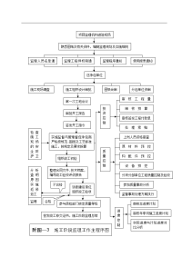 施工阶段监理工作程序图