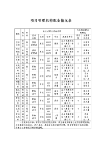 《建筑施工技术交底大全资料》项目管理机构配备情况表