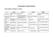 二滩水电开发公司建设发展部锦屏项目管理岗位绩效指标