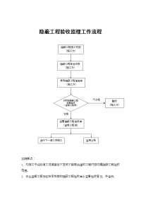 隐蔽工程验收监理工作流程图及说明