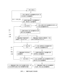 质量控制流程-质量评定监理工作程序