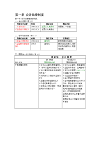 法规表格复习资料