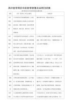 高中哲学常识中的哲学原理及运用归纳表(精选)