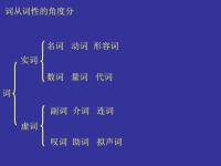 《初中语文语法大全》PPT课件