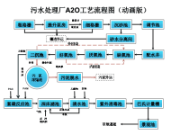 A2O污水处理工艺流程图—原创PPT动画版资料