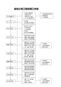 装潢装饰公司项目经理监理工作内容