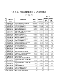 10月份《风电管理细则》试运行情况