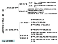 高中哲学课件第二课