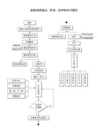 采购物资搬运、贮存、防护和交付程序.doc