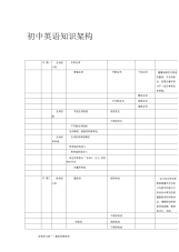 初中英语知识架构图