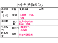 初中常见物理学史课件