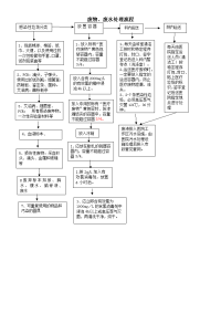 检验科废物、废水处理流程