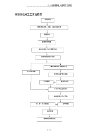 路堑开挖施工工艺流程图.doc