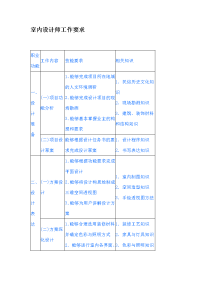 室内设计师工作要求