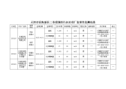 天津市滨海区二季度国控污水处理厂监督性监测结果