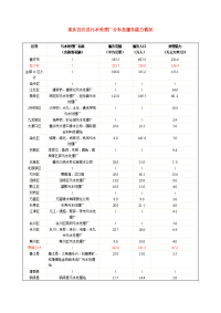 重庆各区县污水处理厂分布及服务能力情况(截止2008年底)