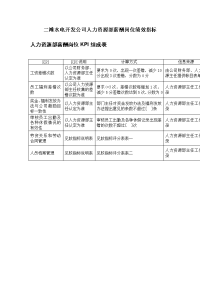 水电开发公司人力资源部薪酬岗位绩效指标