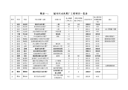 湖北省环保局城市污水处理厂工程项目一览表