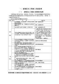 建筑给排水采暖工程监理细则