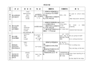 初中英语时态小结(1)