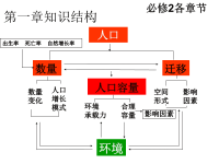 高中地理必修2总复习课件