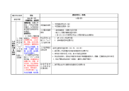 烹饪专业验收材料检查反馈表(汇总2013.5.2)