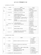 室内设计要掌握的内容