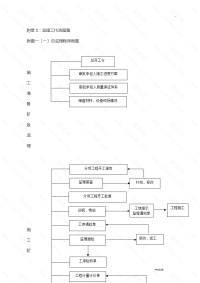 公路工程监理工作流程图全套
