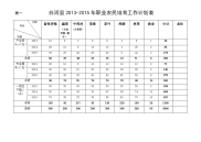 表一白河县2013-2015年职业农民培育工作计划表