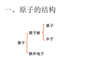 初中化学原子的结构教学课件