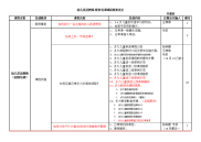 师资培训课程框架设定表-幼儿英语教师