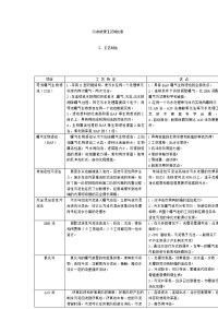 污水处理工艺对比表