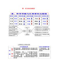 高中政治 经济复习资料（图表）新人教版必修1