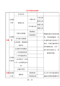 初中英语知识架构图