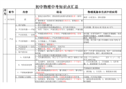 初中物理中考知识点汇总