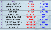 高中语文15册教材通假字整理课件