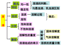 初中化学溶液PPT课件