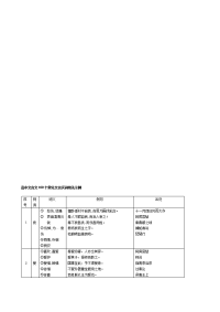 高中文言文160个常见文言实词用法示例