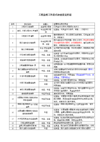工程监理工作表式审查意见用语