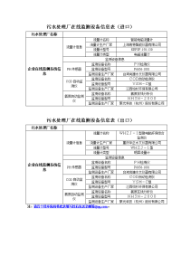 污水处理厂在线监测设备信息表