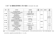 三分厂6S精细化管理周工作计划表7月5日7月11日