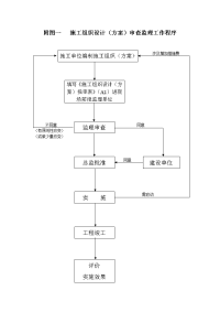 《工程施工土建监理建筑监理资料》监理工作程序1