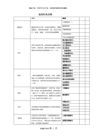 室内设计灯具分类