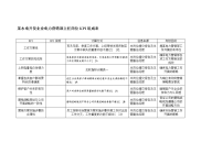 某水电开发企业电力营销部主任岗位kpi组成表.