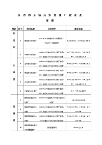 长沙污水处理厂建设进度