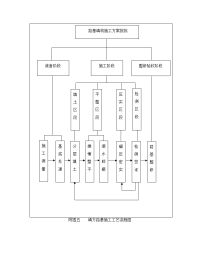 附图五    填方路基施工工艺流程图