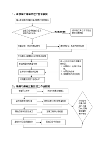 《工程施工土建监理建筑监理资料》工程监理工作流程图