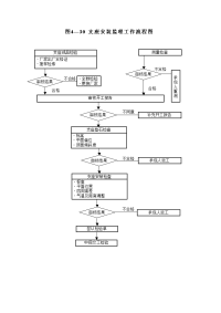 孝襄高速公路施工监理投标书第十六章4-30~4-37监理工作程序流程图