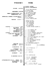 初中历史中考复习时间轴总复习必备