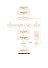 投资控制监理工作程序流程图